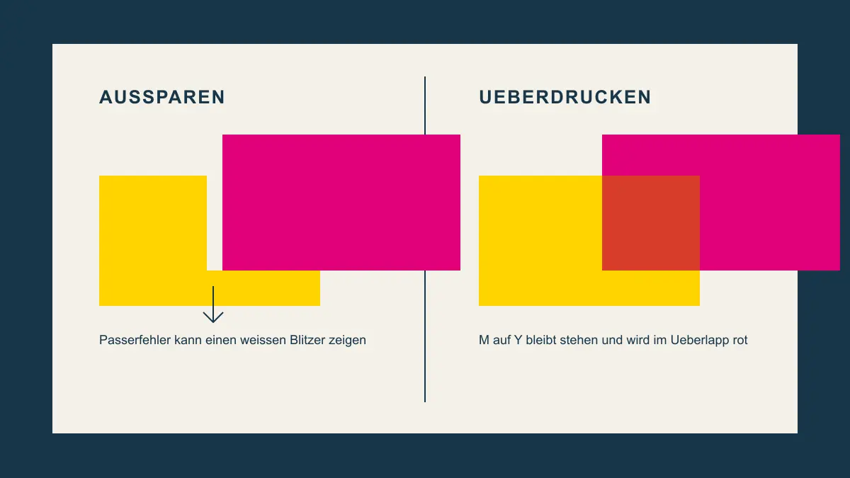 Überdrucken in Druckdaten richtig prüfen
